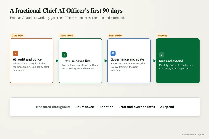 Diagram: Fractional Chief AI Officer