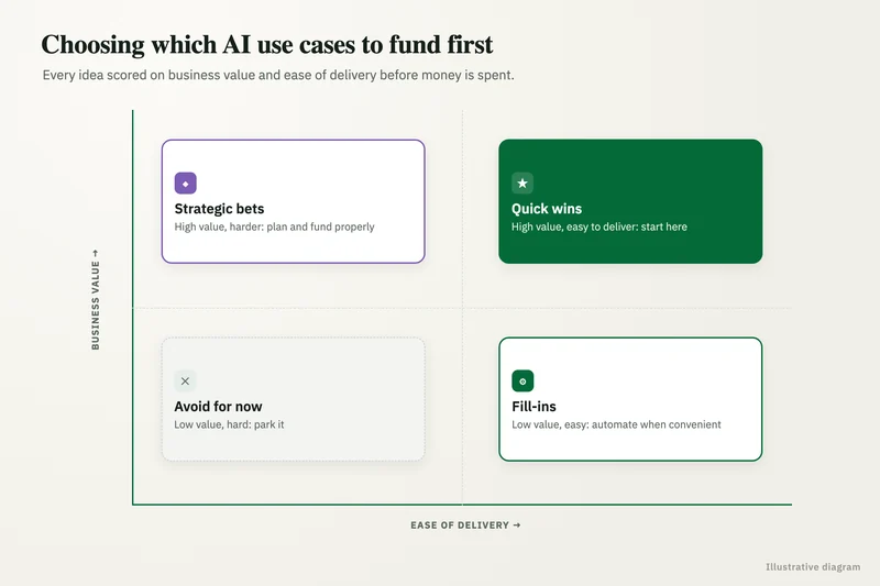 Diagram of an AI use-case matrix plotting business value against ease of delivery, with the first projects to fund highlighted