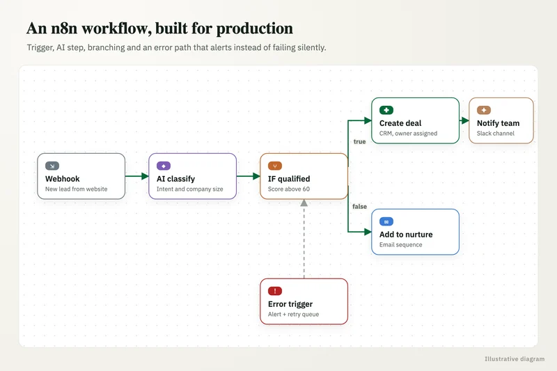 Diagram: n8n workflow